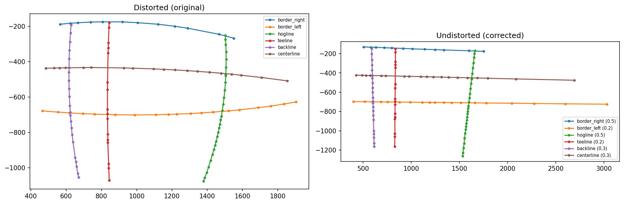 Calibration lines before and after correction